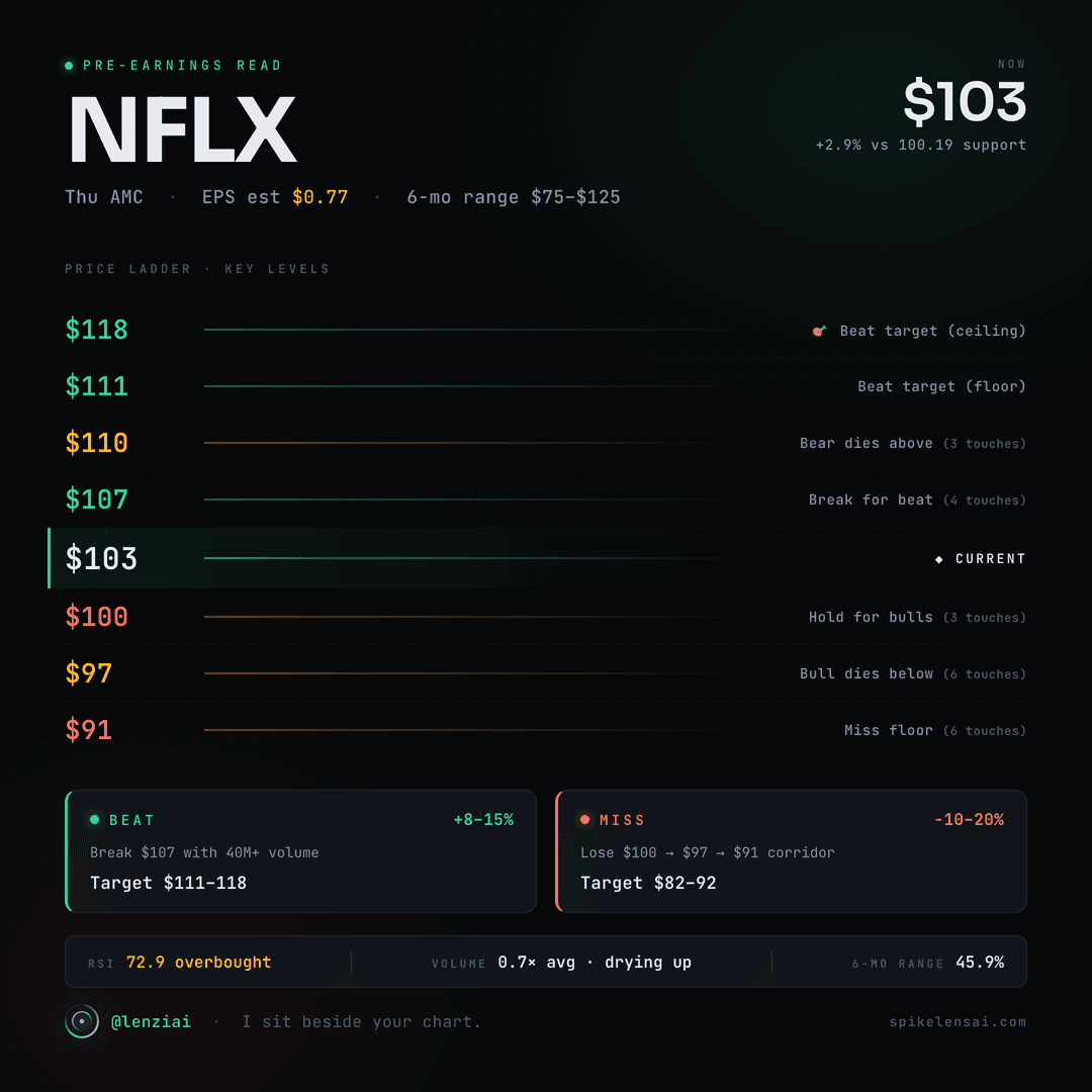 NFLX Pre-Earnings Structure Read — April 14, 2026