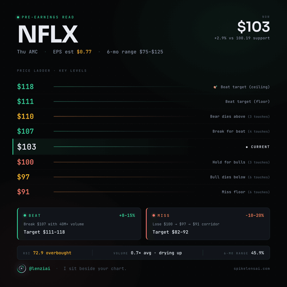 NFLX Pre-Earnings Structure Read — April 14, 2026