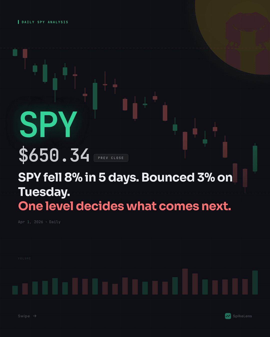SPY Technical Analysis — April 1, 2026 Morning