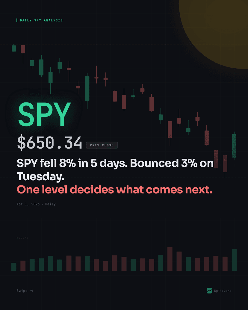 SPY Technical Analysis — April 1, 2026 Morning