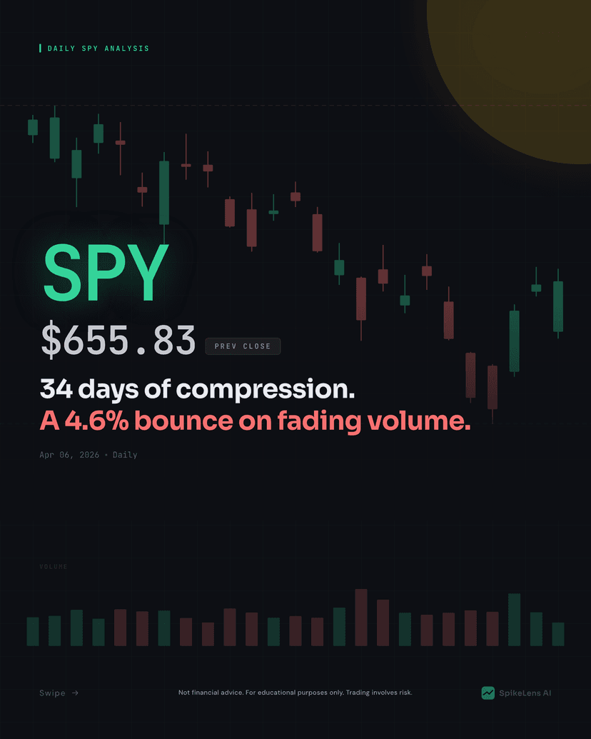SPY Technical Analysis — April 6, 2026 Morning
