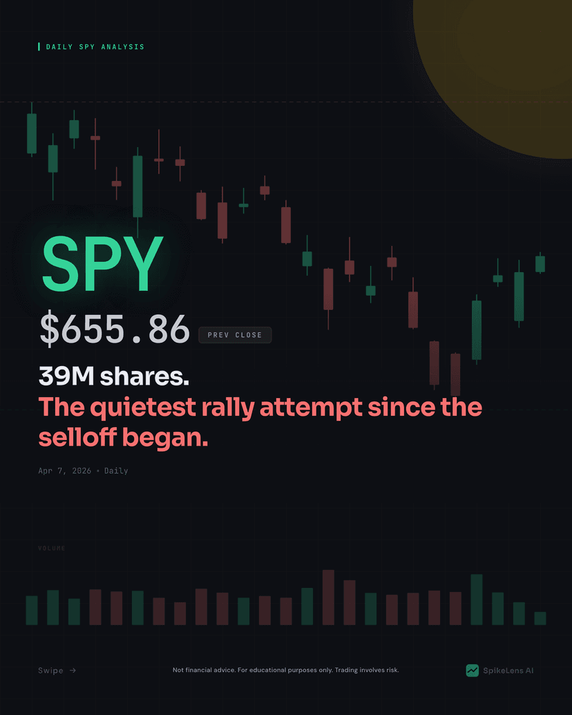 SPY Technical Analysis — April 7, 2026 Morning