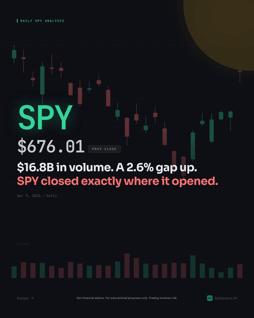 SPY Technical Analysis — April 9, 2026 Morning