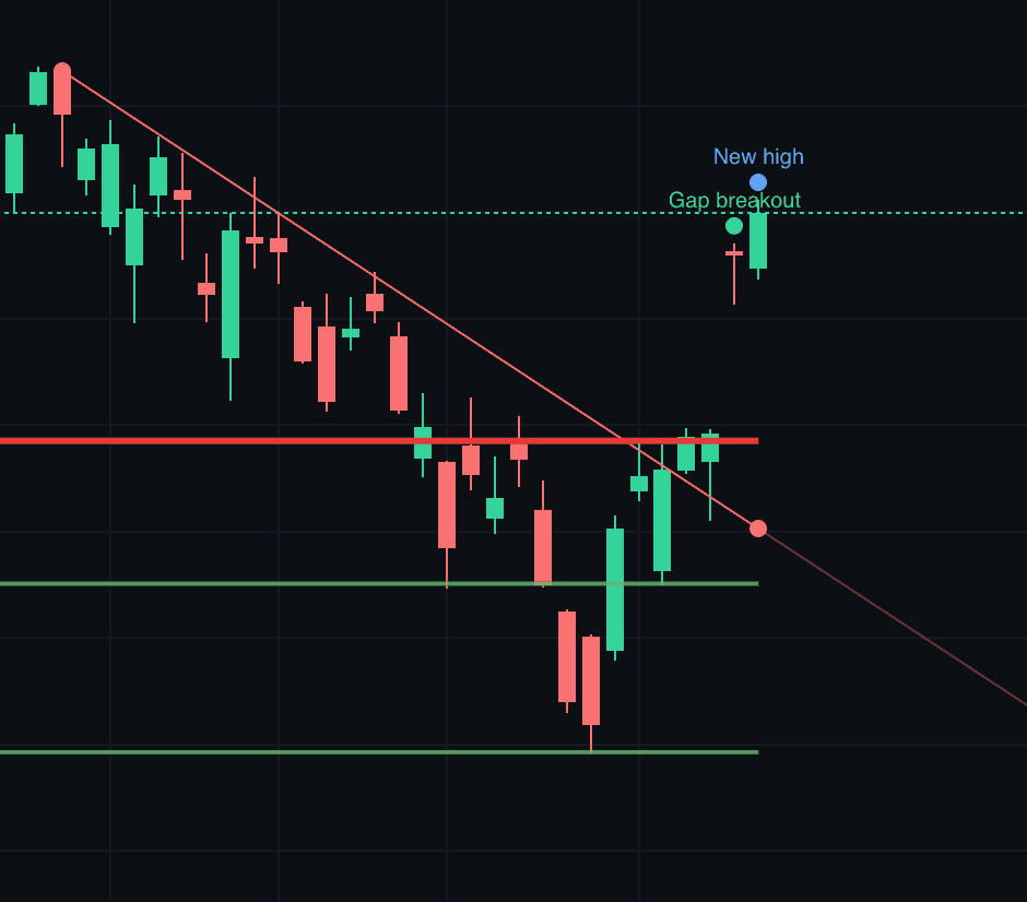 SPY Technical Analysis — April 10, 2026 Morning